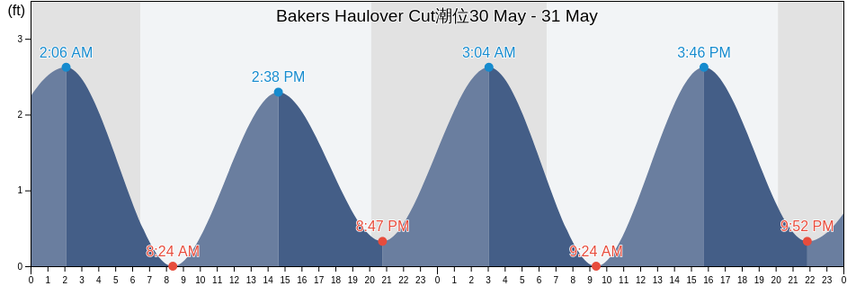 Bakers Haulover Cut, Broward County, Florida, United States潮位