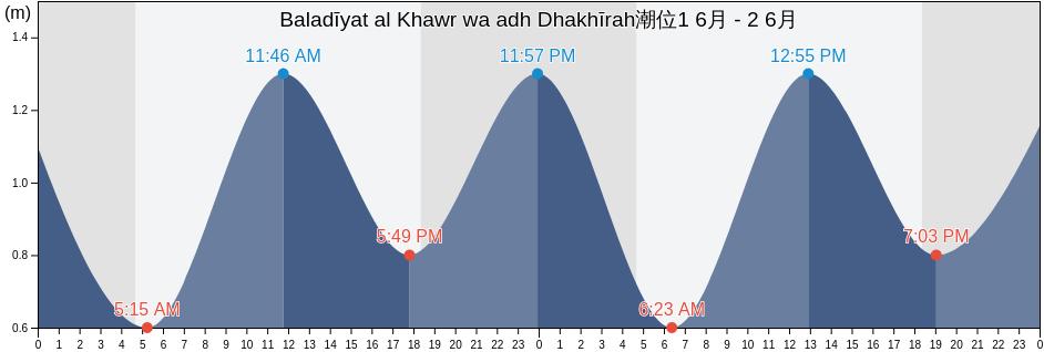Baladīyat al Khawr wa adh Dhakhīrah, Qatar潮位