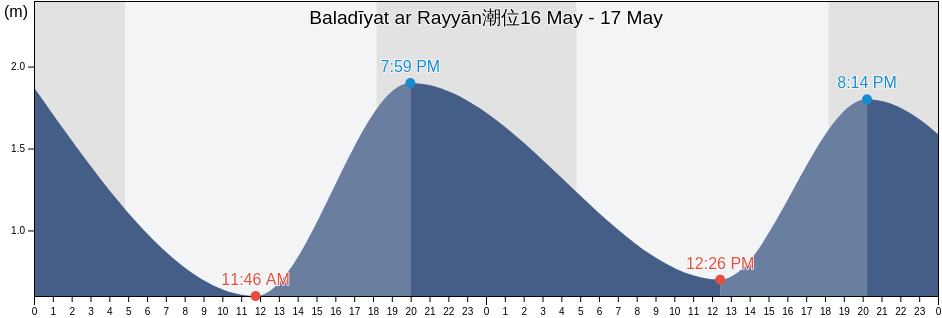 Baladīyat ar Rayyān, Qatar潮位