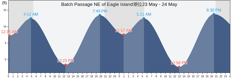 Balch Passage NE of Eagle Island, Thurston County, Washington, United States潮位