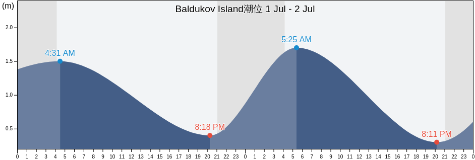 Baldukov Island, Okhinskiy Rayon, Sakhalin Oblast, Russia潮位