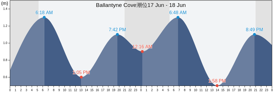Ballantyne Cove, Antigonish County, Nova Scotia, Canada潮位