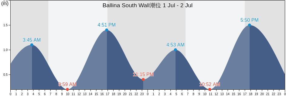 Ballina South Wall, Ballina, New South Wales, Australia潮位