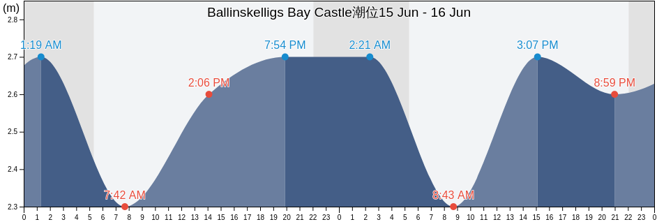 Ballinskelligs Bay Castle, Kerry, Munster, Ireland潮位