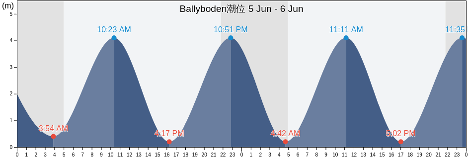 Ballyboden, South Dublin, Leinster, Ireland潮位