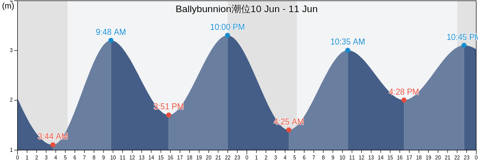 Ballybunnion, Kerry, Munster, Ireland潮位