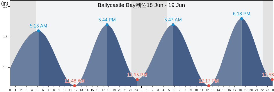 Ballycastle Bay, Causeway Coast and Glens, Northern Ireland, United Kingdom潮位