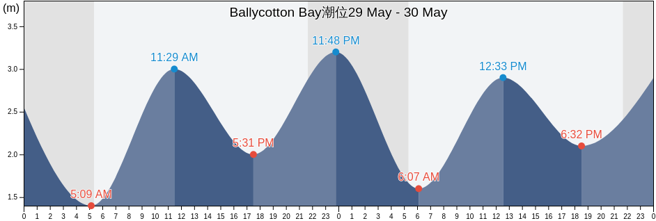 Ballycotton Bay, County Cork, Munster, Ireland潮位
