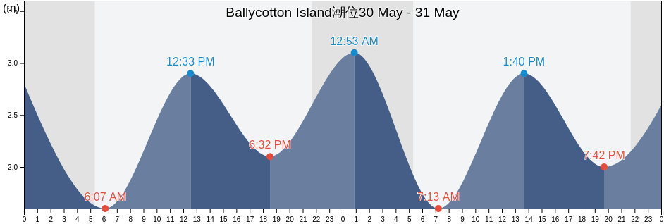 Ballycotton Island, County Cork, Munster, Ireland潮位