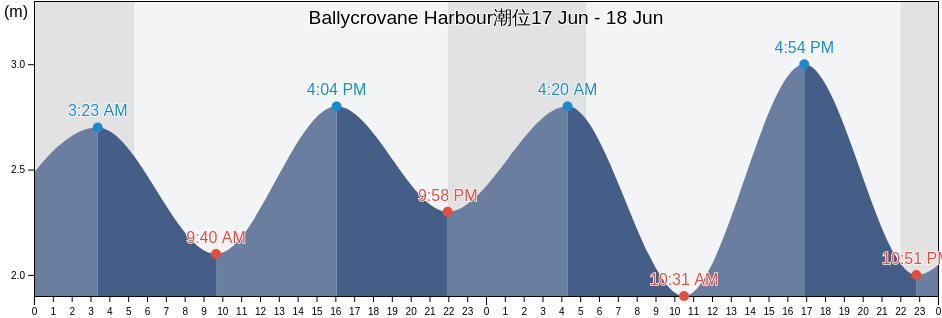 Ballycrovane Harbour, County Cork, Munster, Ireland潮位