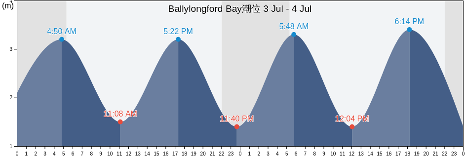 Ballylongford Bay, Kerry, Munster, Ireland潮位
