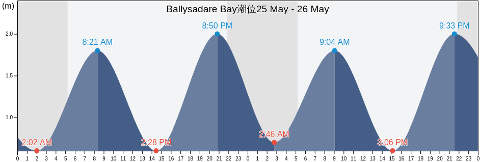 Ballysadare Bay, Sligo, Connaught, Ireland潮位