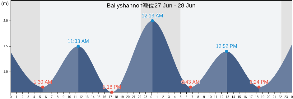 Ballyshannon, County Donegal, Ulster, Ireland潮位