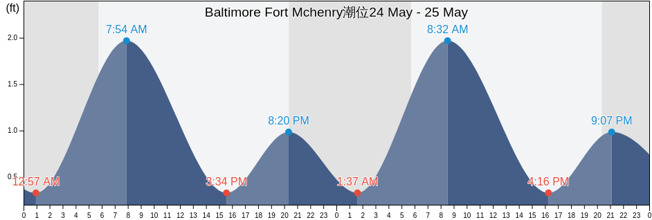 Baltimore Fort Mchenry, City of Baltimore, Maryland, United States潮位
