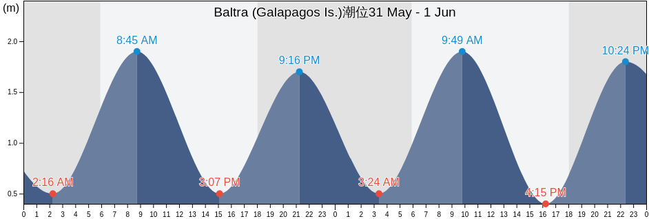 Baltra (Galapagos Is.), Cantón Santa Cruz, Galápagos, Ecuador潮位