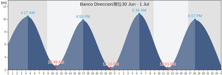 Banco Direccion, Provincia de Magallanes, Region of Magallanes, Chile潮位