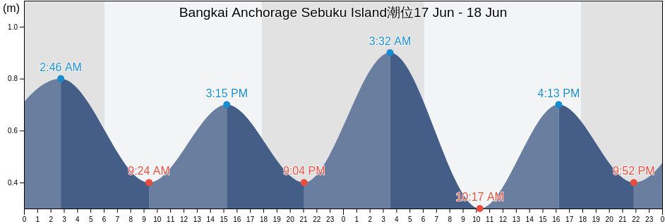 Bangkai Anchorage Sebuku Island, Kabupaten Lampung Selatan, Lampung, Indonesia潮位