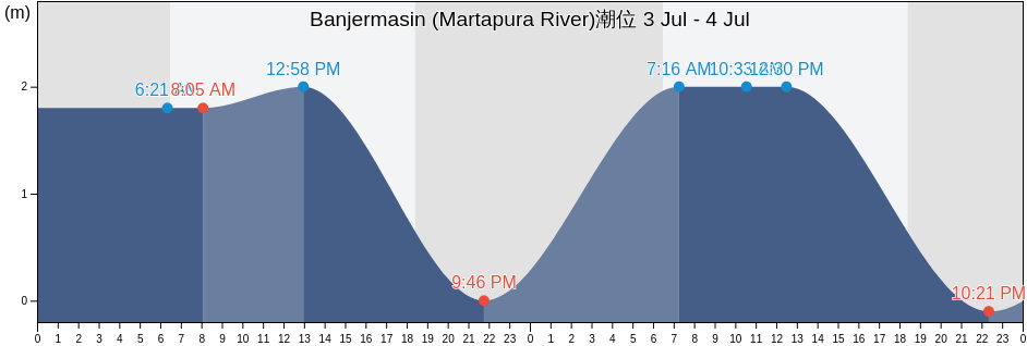 Banjermasin (Martapura River), Kota Banjarmasin, South Kalimantan, Indonesia潮位