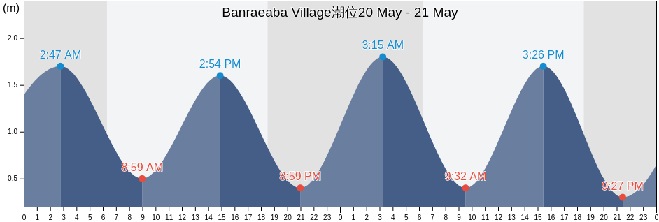 Banraeaba Village, Tarawa, Gilbert Islands, Kiribati潮位