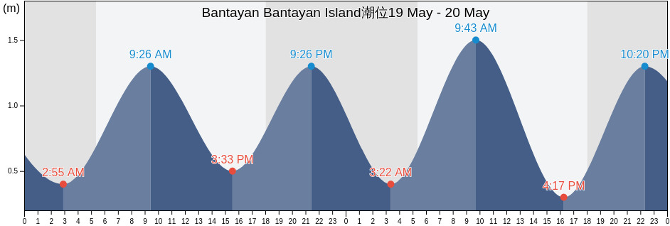 Bantayan Bantayan Island, Province of Cebu, Central Visayas, Philippines潮位
