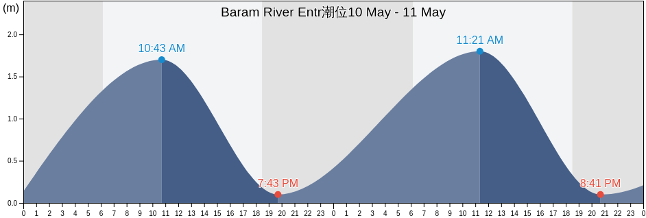Baram River Entr, Bahagian Miri, Sarawak, Malaysia潮位