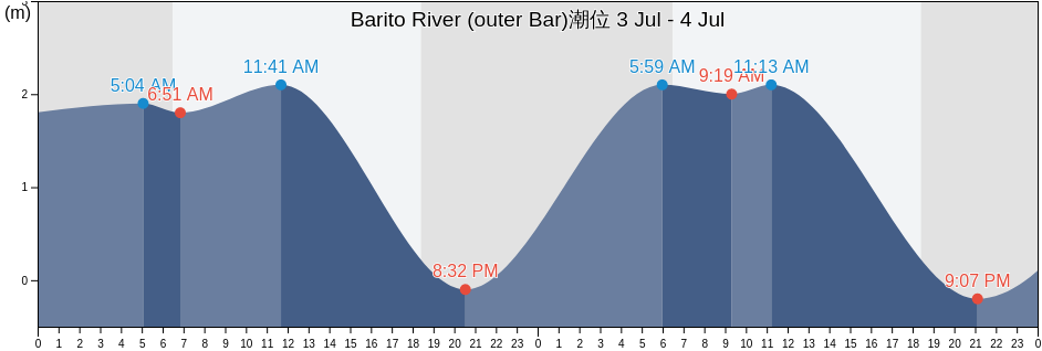 Barito River (outer Bar), Kota Banjarmasin, South Kalimantan, Indonesia潮位