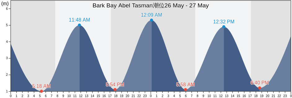 Bark Bay Abel Tasman, Tasman District, Tasman, New Zealand潮位