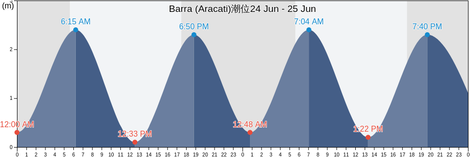 Barra (Aracati), Fortim, Ceará, Brazil潮位