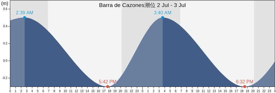Barra de Cazones, Cazones de Herrera, Veracruz, Mexico潮位