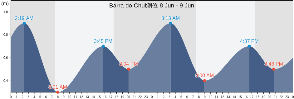 Barra do Chui, Chuí, Rio Grande do Sul, Brazil潮位