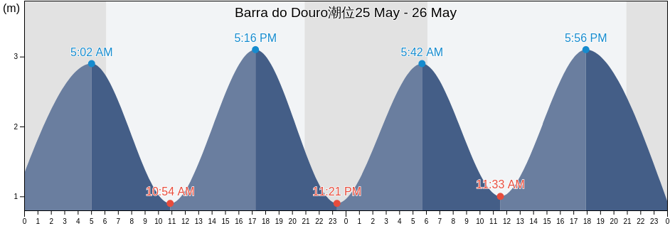 Barra do Douro, Porto, Porto, Portugal潮位