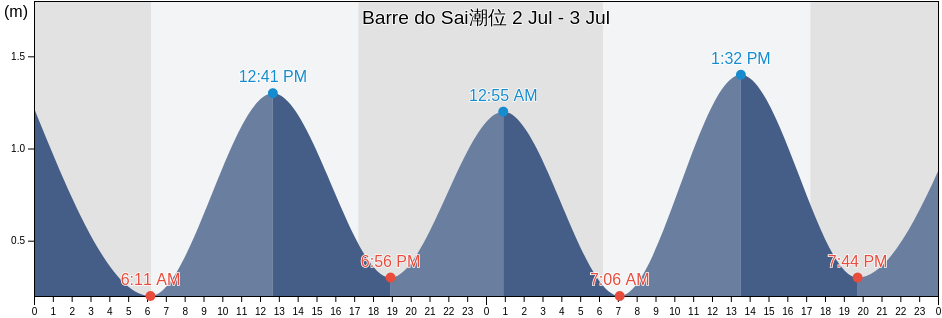Barre do Sai, Aracruz, Espírito Santo, Brazil潮位