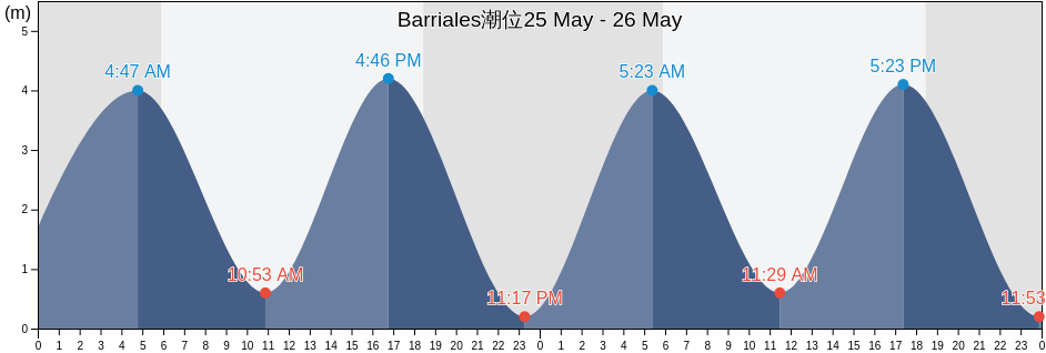 Barriales, Darién, Panama潮位