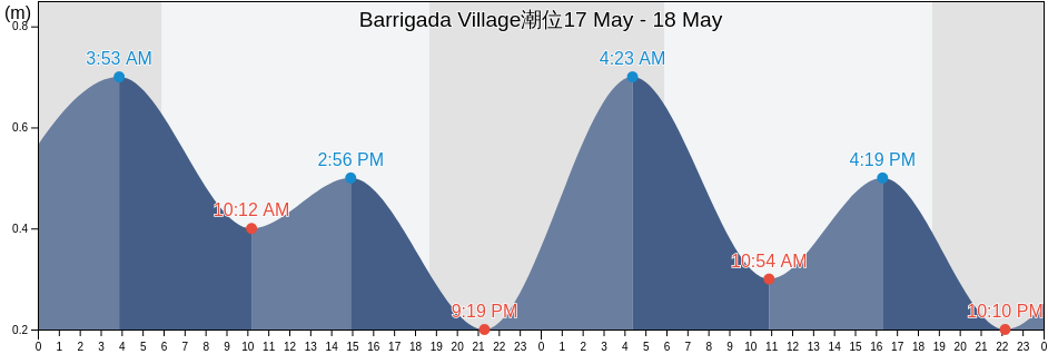 Barrigada Village, Barrigada, Guam潮位