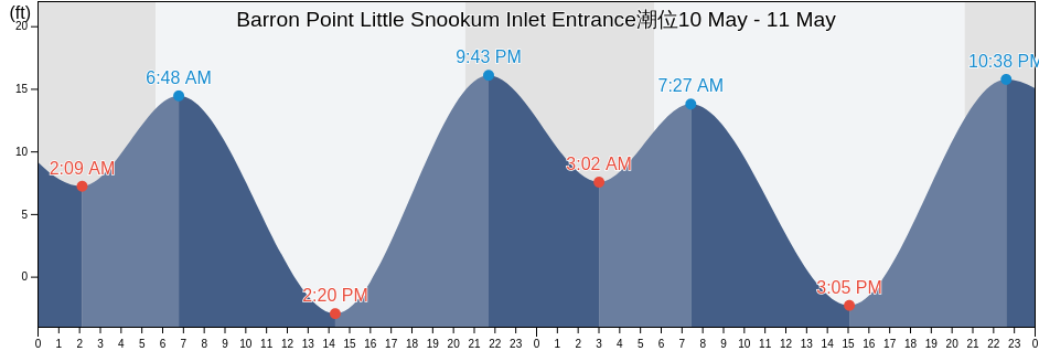 Barron Point Little Snookum Inlet Entrance, Mason County, Washington, United States潮位