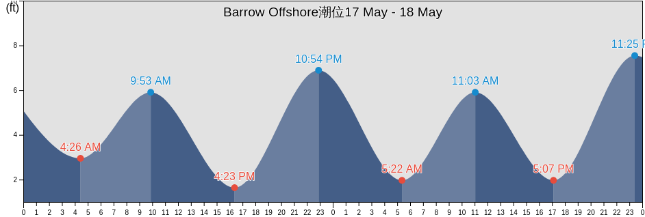 Barrow Offshore, North Slope Borough, Alaska, United States潮位