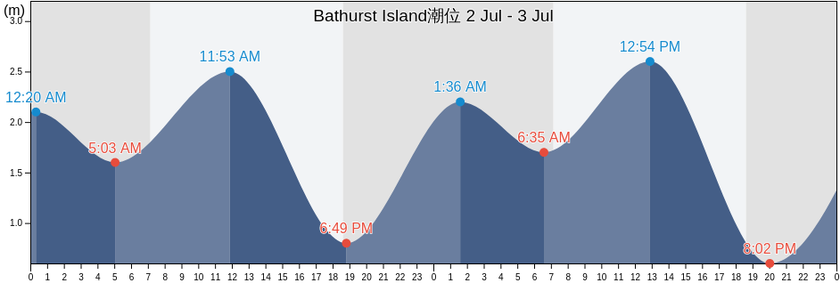 Bathurst Island, Tiwi Islands, Northern Territory, Australia潮位