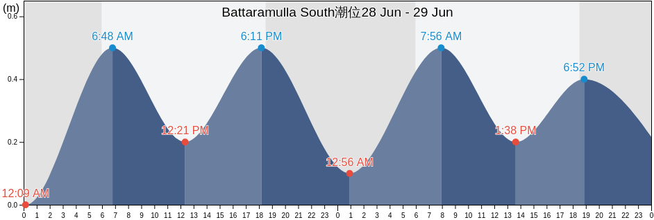 Battaramulla South, Colombo District, Western, Sri Lanka潮位