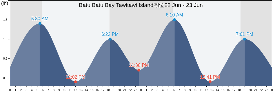 Batu Batu Bay Tawitawi Island, Province of Tawi-Tawi, Autonomous Region in Muslim Mindanao, Philippines潮位