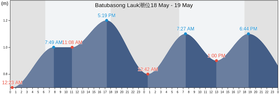 Batubasong Lauk, West Nusa Tenggara, Indonesia潮位