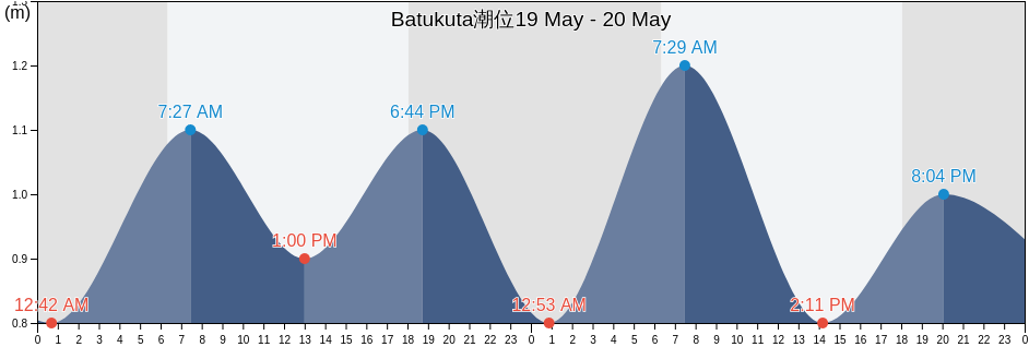 Batukuta, West Nusa Tenggara, Indonesia潮位