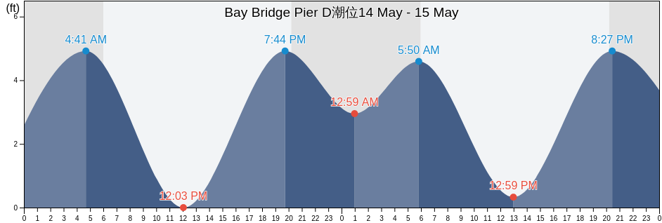 Bay Bridge Pier D, City and County of San Francisco, California, United States潮位