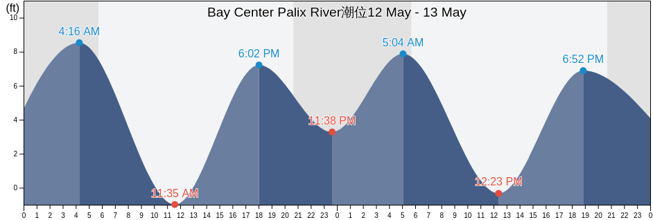 Bay Center Palix River, Pacific County, Washington, United States潮位