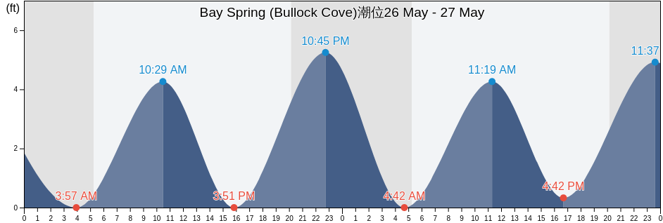 Bay Spring (Bullock Cove), Bristol County, Rhode Island, United States潮位