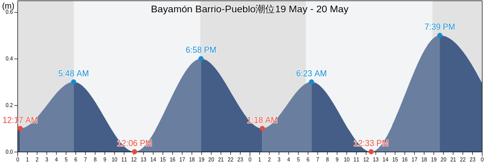 Bayamón Barrio-Pueblo, Bayamón, Puerto Rico潮位