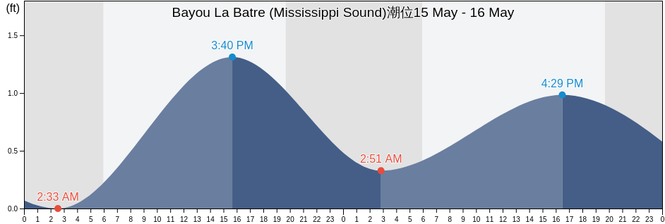 Bayou La Batre (Mississippi Sound), Mobile County, Alabama, United States潮位