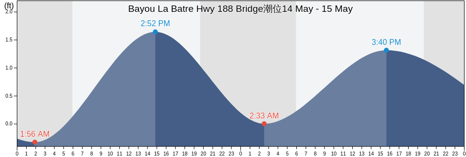 Bayou La Batre Hwy 188 Bridge, Mobile County, Alabama, United States潮位