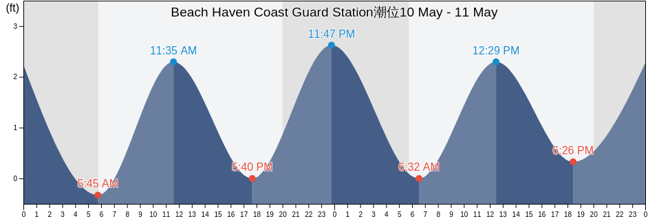 Beach Haven Coast Guard Station, Atlantic County, New Jersey, United States潮位