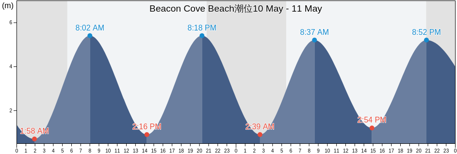 Beacon Cove Beach, Borough of Torbay, England, United Kingdom潮位