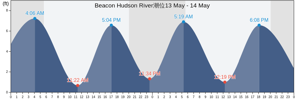 Beacon Hudson River, Putnam County, New York, United States潮位